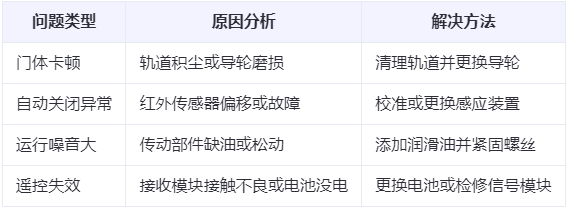 称多兰州厂房称多工业门常见问题与应对方案表