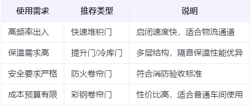 称多兰州厂房称多工业门选购建议