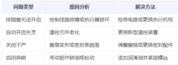 称多兰州称多排烟窗常见问题与应对措施分析表